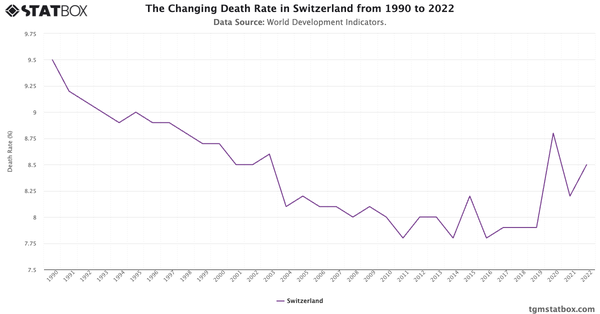 The Changing Death Rate in Switzerland from 1990 to 2022|Chart|TGM StatBox