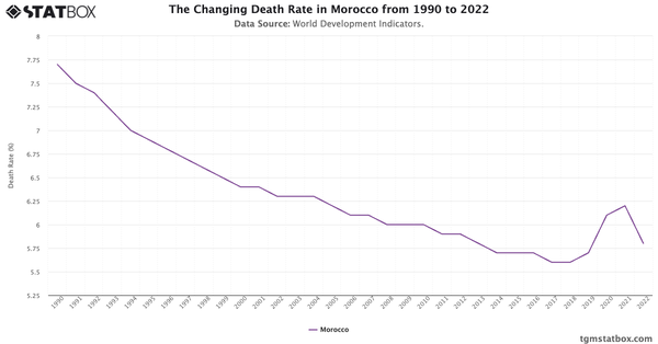 The Changing Death Rate in Morocco from 1990 to 2022|Chart|TGM StatBox