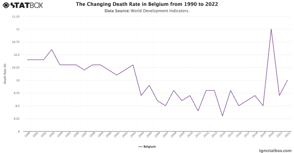 The Changing Death Rate in Belgium from 1990 to 2022|Chart|TGM StatBox