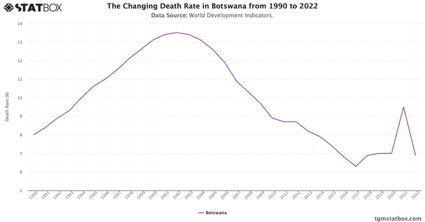 The Changing Death Rate in Botswana from 1990 to 2022|Chart|TGM StatBox