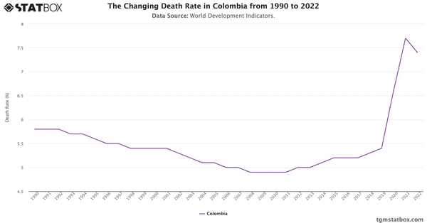 The Changing Death Rate in Colombia from 1990 to 2022|Chart|TGM StatBox