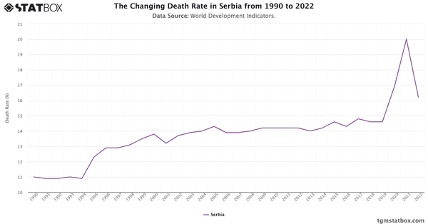 The Changing Death Rate in Serbia from 1990 to 2022|Chart|TGM StatBox