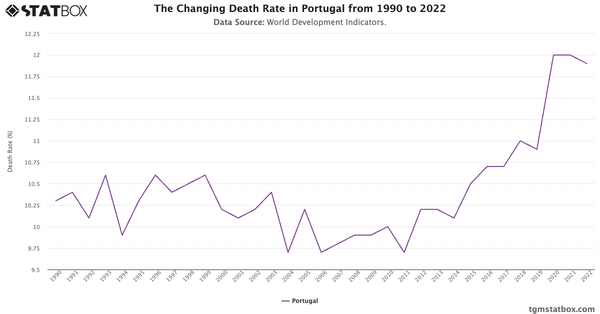 The Changing Death Rate in Portugal from 1990 to 2022|Chart|TGM StatBox