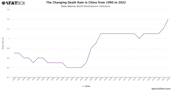 The Changing Death Rate in China from 1990 to 2022|Chart|TGM StatBox