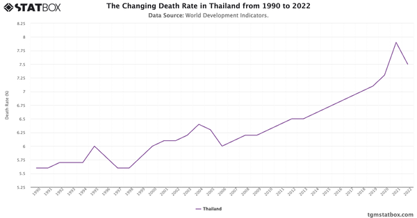 The Changing Death Rate in Thailand from 1990 to 2022|Chart|TGM StatBox