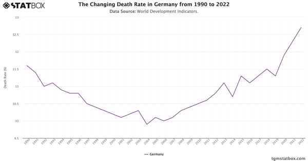 The Changing Death Rate in Germany from 1990 to 2022|Chart|TGM StatBox