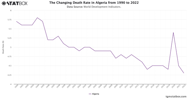 The Changing Death Rate in Algeria from 1990 to 2022|Chart|TGM StatBox