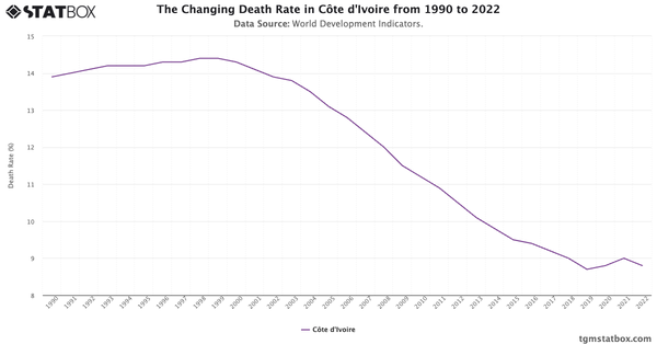 The Changing Death Rate in Côte d'Ivoire from 1990 to 2022|Chart|TGM StatBox