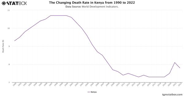 The Changing Death Rate in Kenya from 1990 to 2022|Chart|TGM StatBox