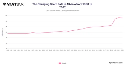 The Changing Death Rate in Albania from 1990 to 2022