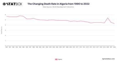 The Changing Death Rate in Algeria from 1990 to 2022