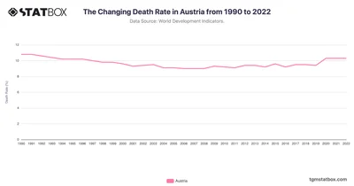 The Changing Death Rate in Austria from 1990 to 2022