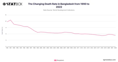 The Changing Death Rate in Bangladesh from 1990 to 2022