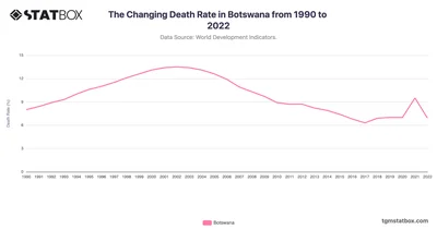 The Changing Death Rate in Botswana from 1990 to 2022