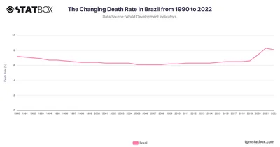 The Changing Death Rate in Brazil from 1990 to 2022