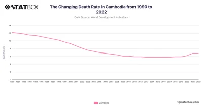 The Changing Death Rate in Cambodia from 1990 to 2022