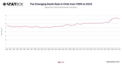 The Changing Death Rate in Chile from 1990 to 2022