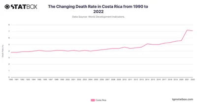 The Changing Death Rate in Costa Rica from 1990 to 2022