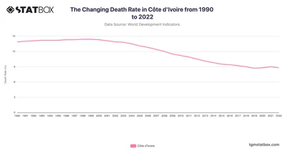 The Changing Death Rate in Côte d'Ivoire from 1990 to 2022