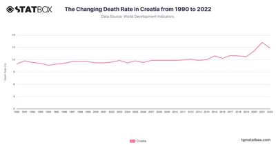 The Changing Death Rate in Croatia from 1990 to 2022