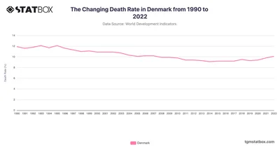 The Changing Death Rate in Denmark from 1990 to 2022