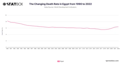 The Changing Death Rate in Egypt from 1990 to 2022