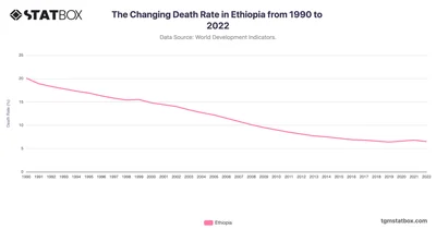 The Changing Death Rate in Ethiopia from 1990 to 2022