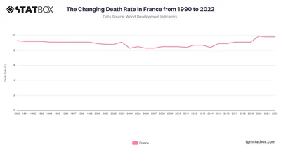 The Changing Death Rate in France from 1990 to 2022