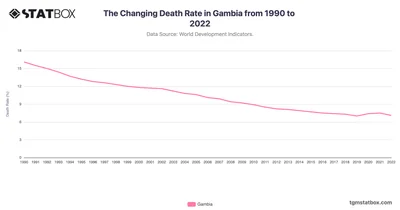 The Changing Death Rate in Gambia from 1990 to 2022