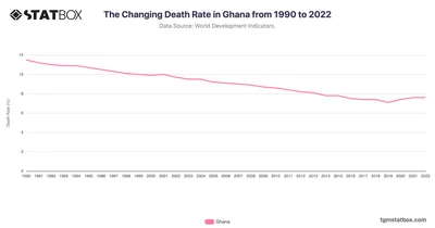 The Changing Death Rate in Ghana from 1990 to 2022