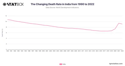 The Changing Death Rate in India from 1990 to 2022