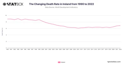 The Changing Death Rate in Ireland from 1990 to 2022
