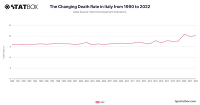 The Changing Death Rate in Italy from 1990 to 2022