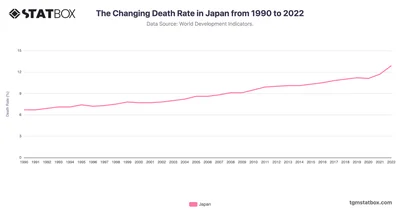 The Changing Death Rate in Japan from 1990 to 2022