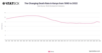 The Changing Death Rate in Kenya from 1990 to 2022