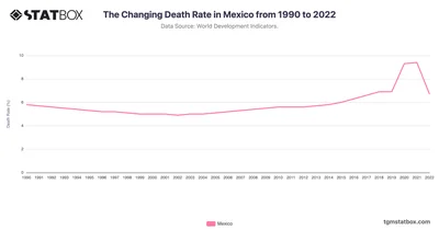 The Changing Death Rate in Mexico from 1990 to 2022