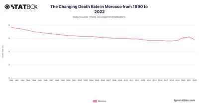 The Changing Death Rate in Morocco from 1990 to 2022
