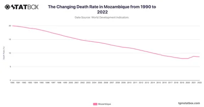 The Changing Death Rate in Mozambique from 1990 to 2022