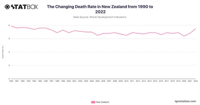 The Changing Death Rate in New Zealand from 1990 to 2022