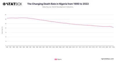The Changing Death Rate in Nigeria from 1990 to 2022