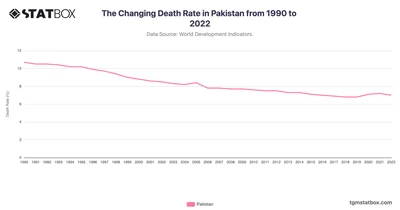 The Changing Death Rate in Pakistan from 1990 to 2022