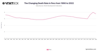 The Changing Death Rate in Peru from 1990 to 2022