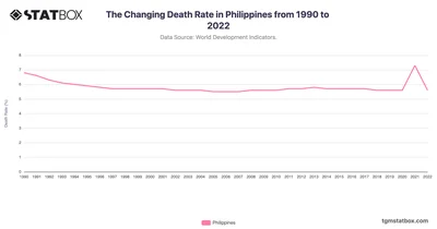 The Changing Death Rate in Philippines from 1990 to 2022