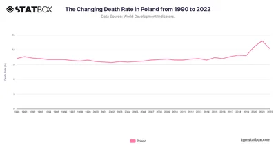 The Changing Death Rate in Poland from 1990 to 2022