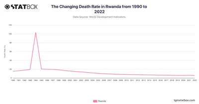 The Changing Death Rate in Rwanda from 1990 to 2022