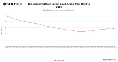 The Changing Death Rate in Saudi Arabia from 1990 to 2022