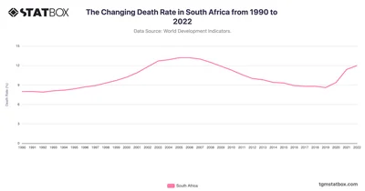 The Changing Death Rate in South Africa from 1990 to 2022