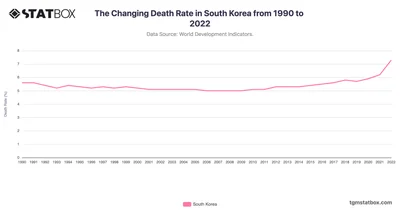 The Changing Death Rate in South Korea from 1990 to 2022