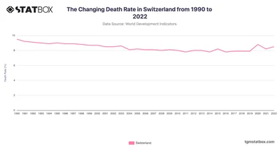 The Changing Death Rate in Switzerland from 1990 to 2022