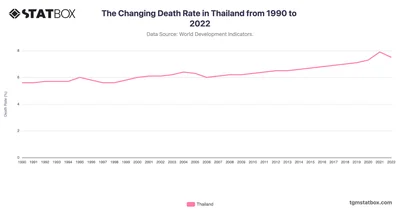 The Changing Death Rate in Thailand from 1990 to 2022